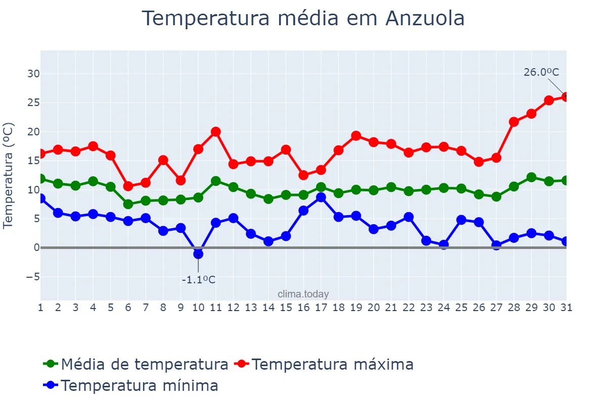 Temperatura em marco em Anzuola, Basque Country, ES