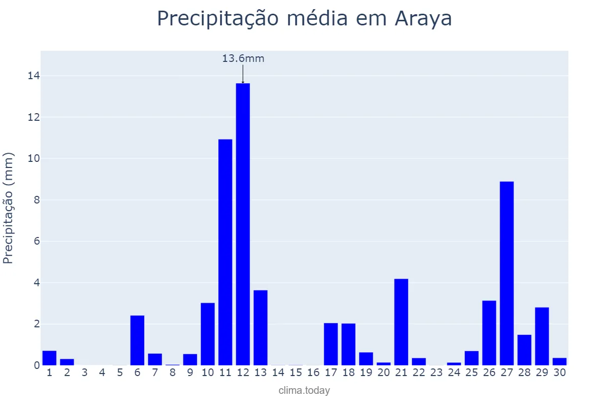 Precipitação em abril em Araya, Basque Country, ES
