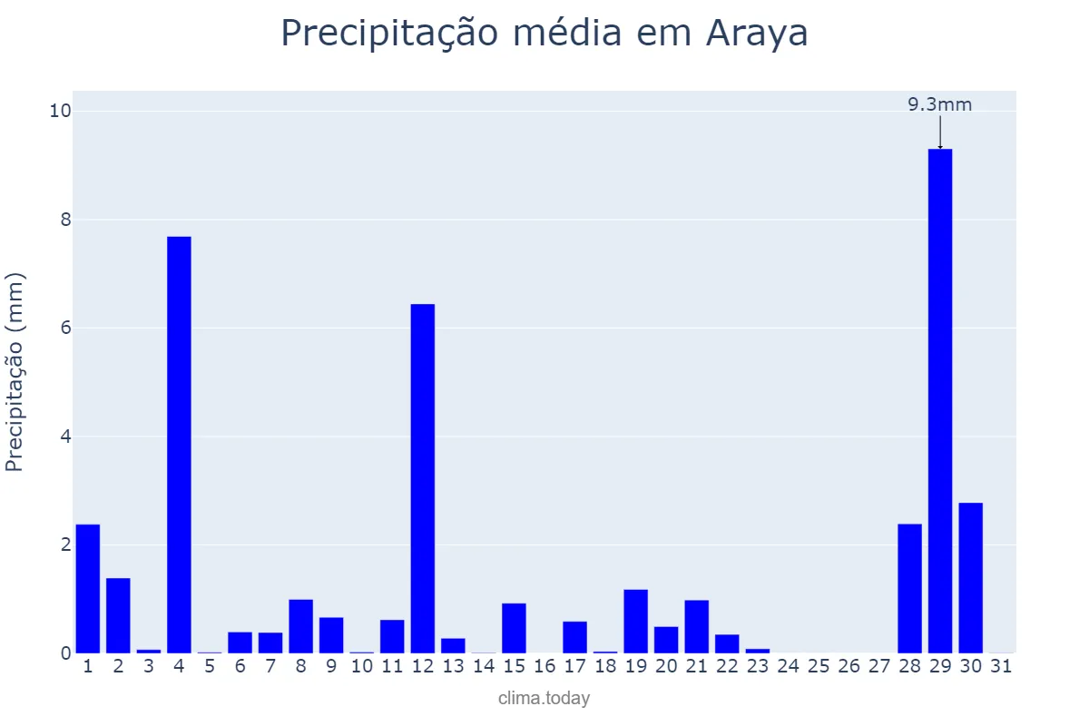 Precipitação em agosto em Araya, Basque Country, ES