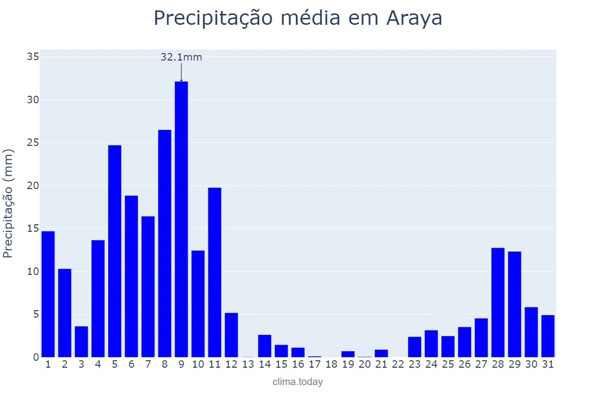 Precipitação em dezembro em Araya, Basque Country, ES