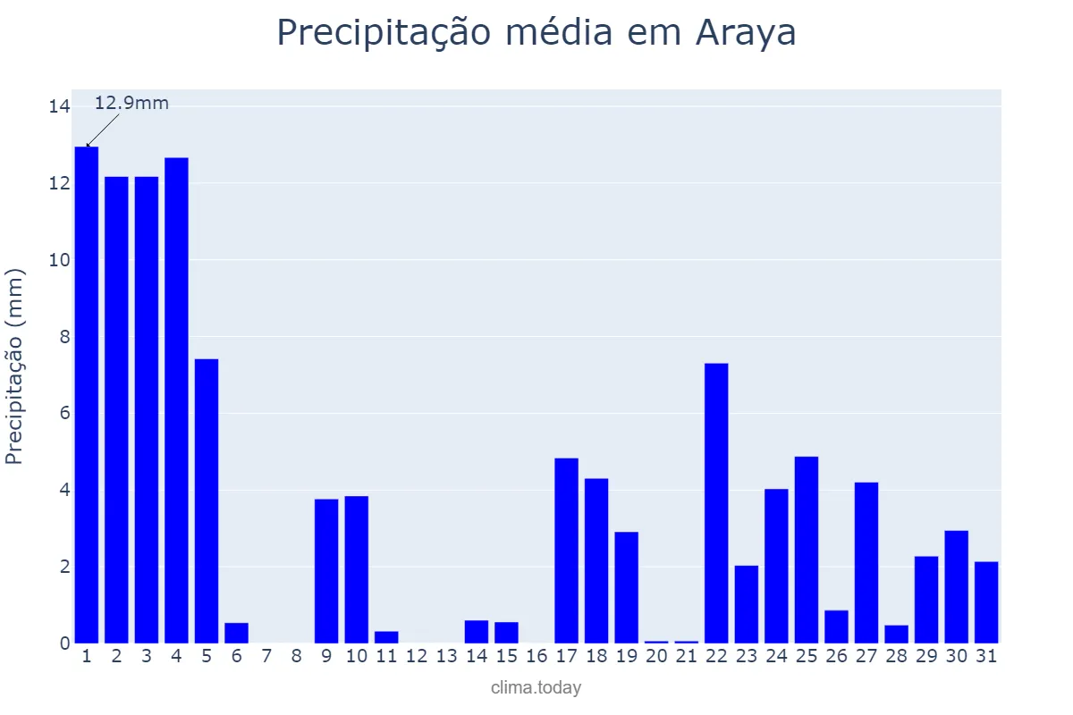 Precipitação em janeiro em Araya, Basque Country, ES