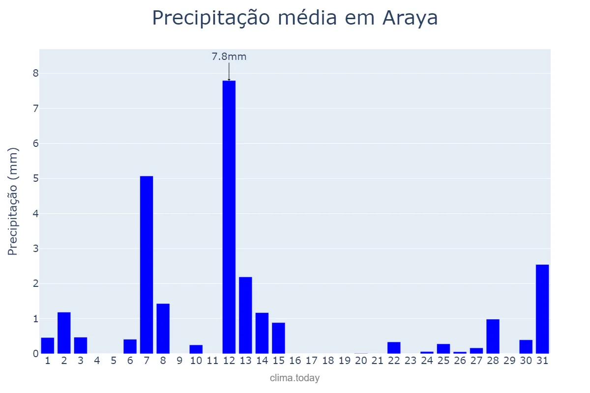 Precipitação em julho em Araya, Basque Country, ES