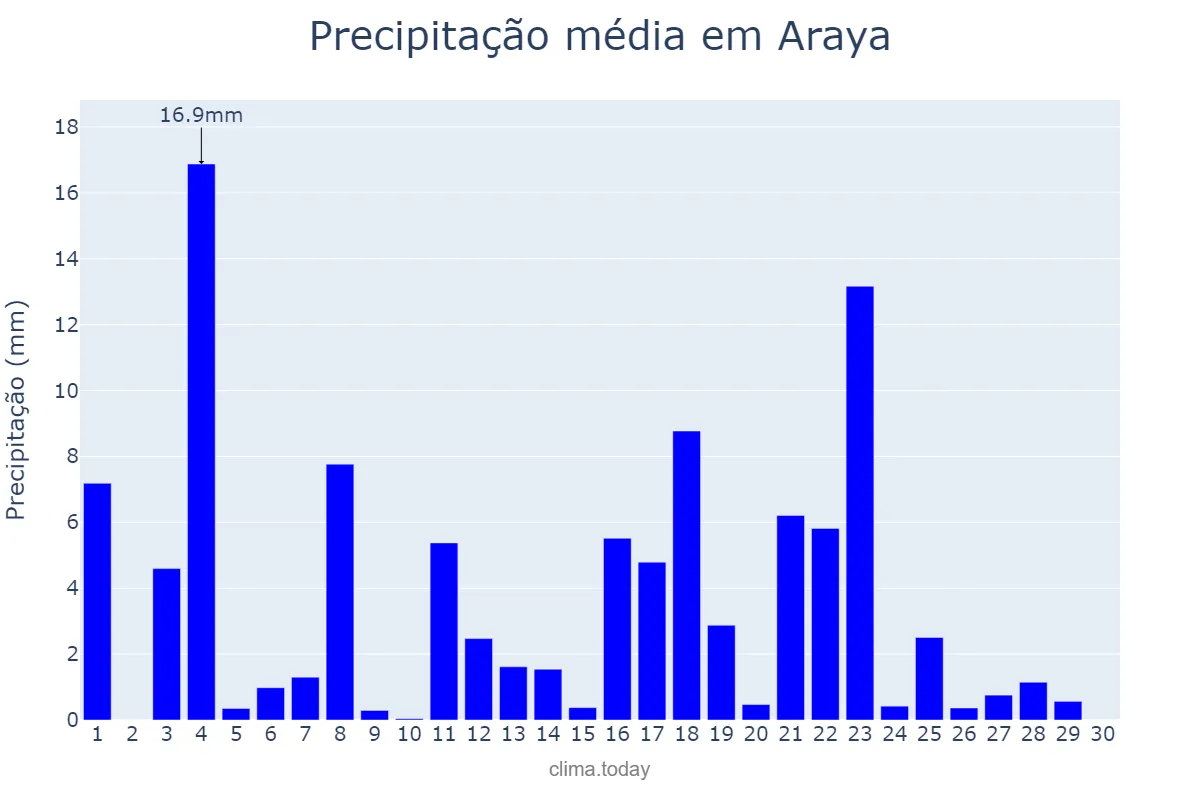 Precipitação em junho em Araya, Basque Country, ES