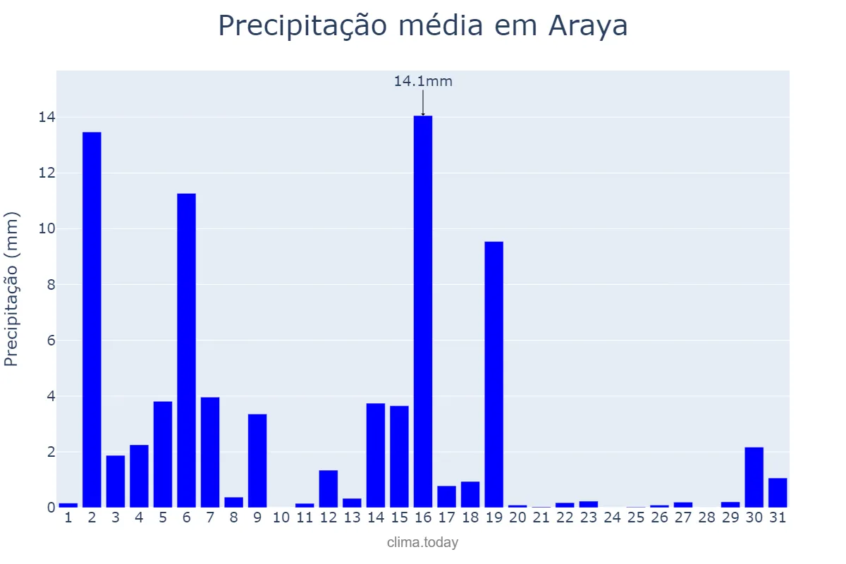 Precipitação em marco em Araya, Basque Country, ES