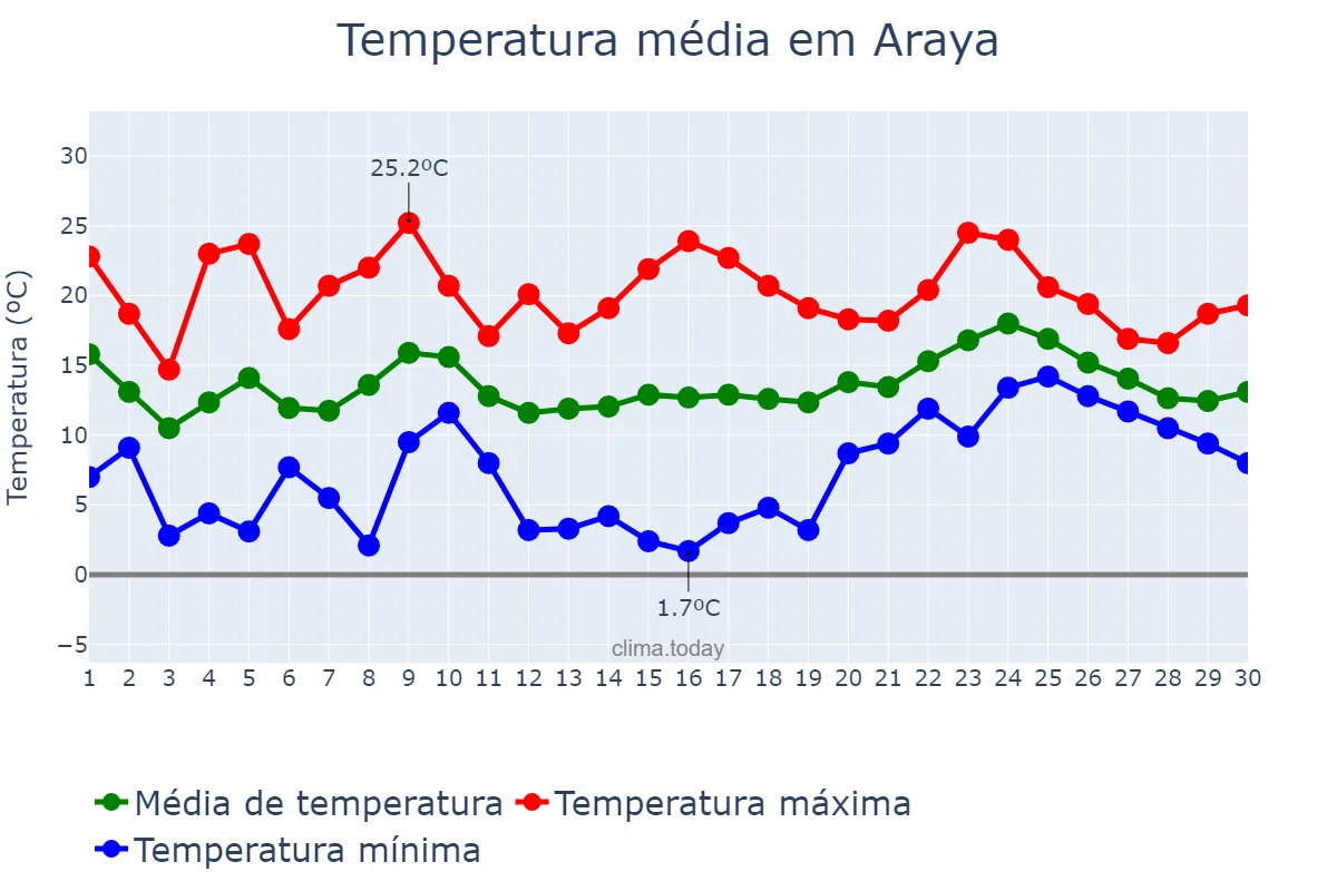 Temperatura em abril em Araya, Basque Country, ES