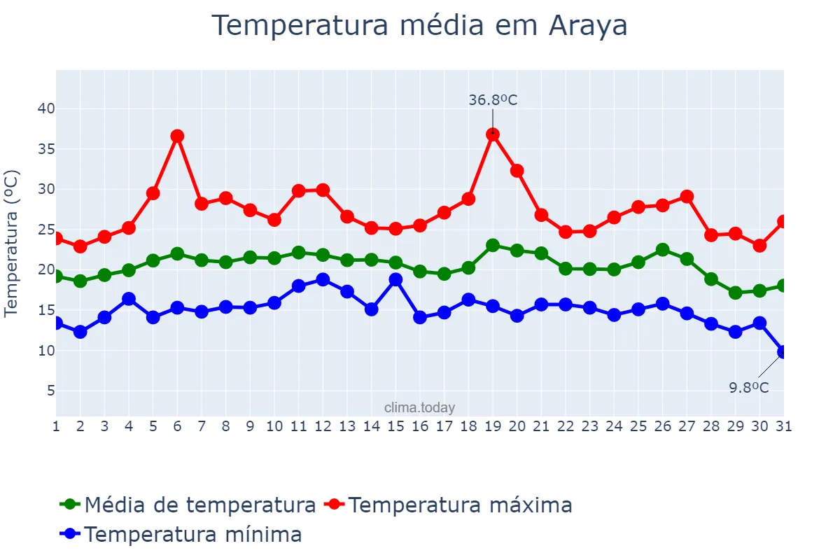 Temperatura em agosto em Araya, Basque Country, ES