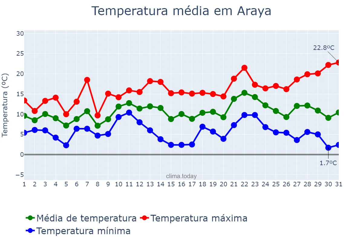 Temperatura em dezembro em Araya, Basque Country, ES