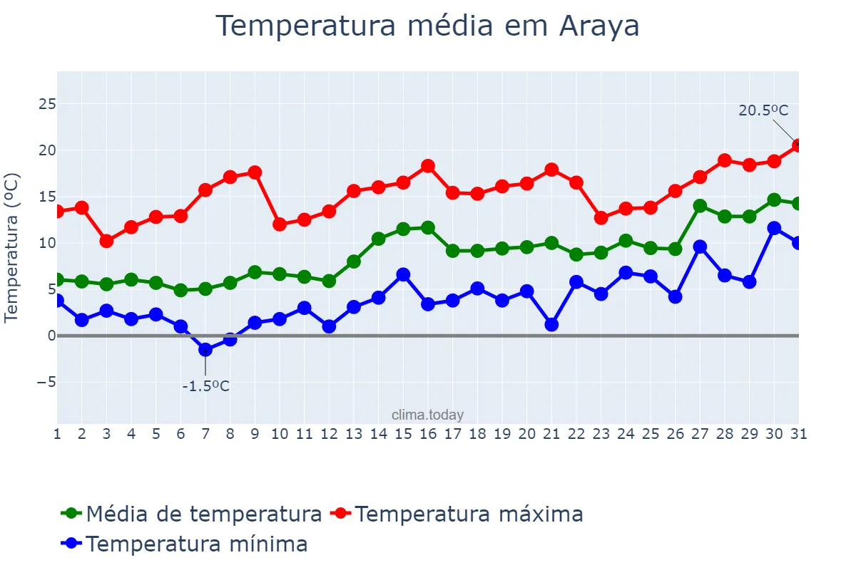 Temperatura em janeiro em Araya, Basque Country, ES