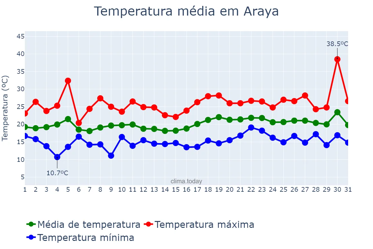 Temperatura em julho em Araya, Basque Country, ES