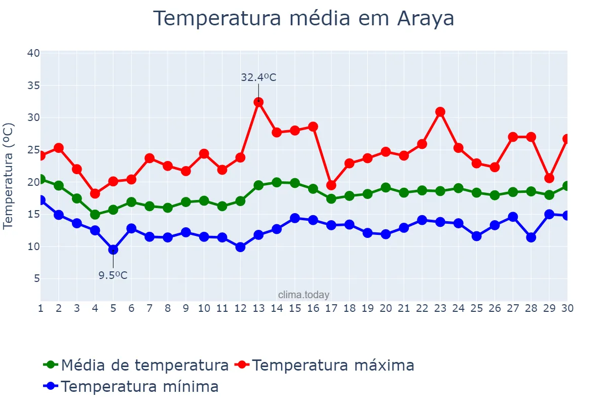 Temperatura em junho em Araya, Basque Country, ES