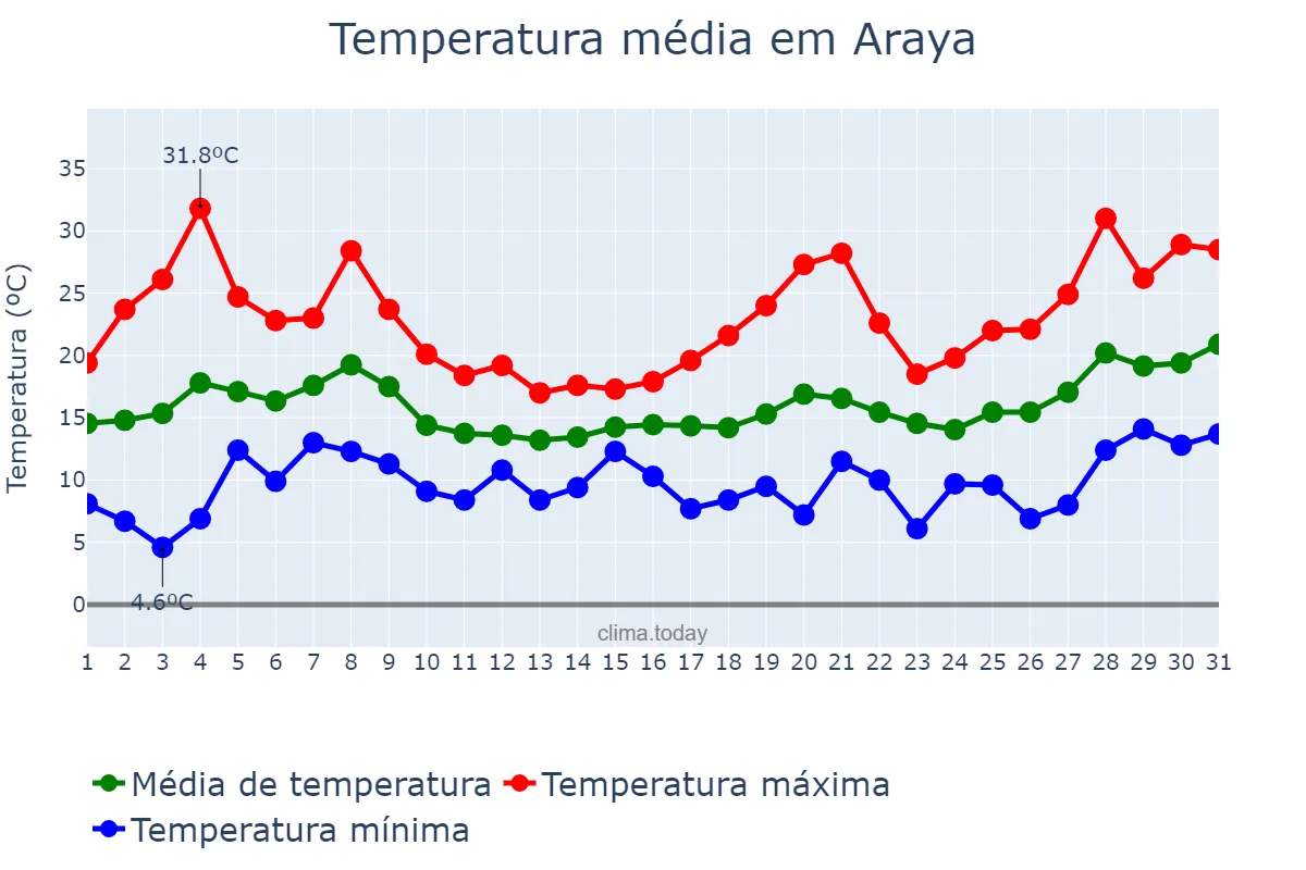 Temperatura em maio em Araya, Basque Country, ES