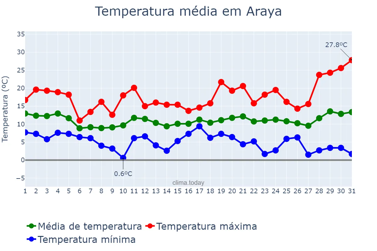 Temperatura em marco em Araya, Basque Country, ES