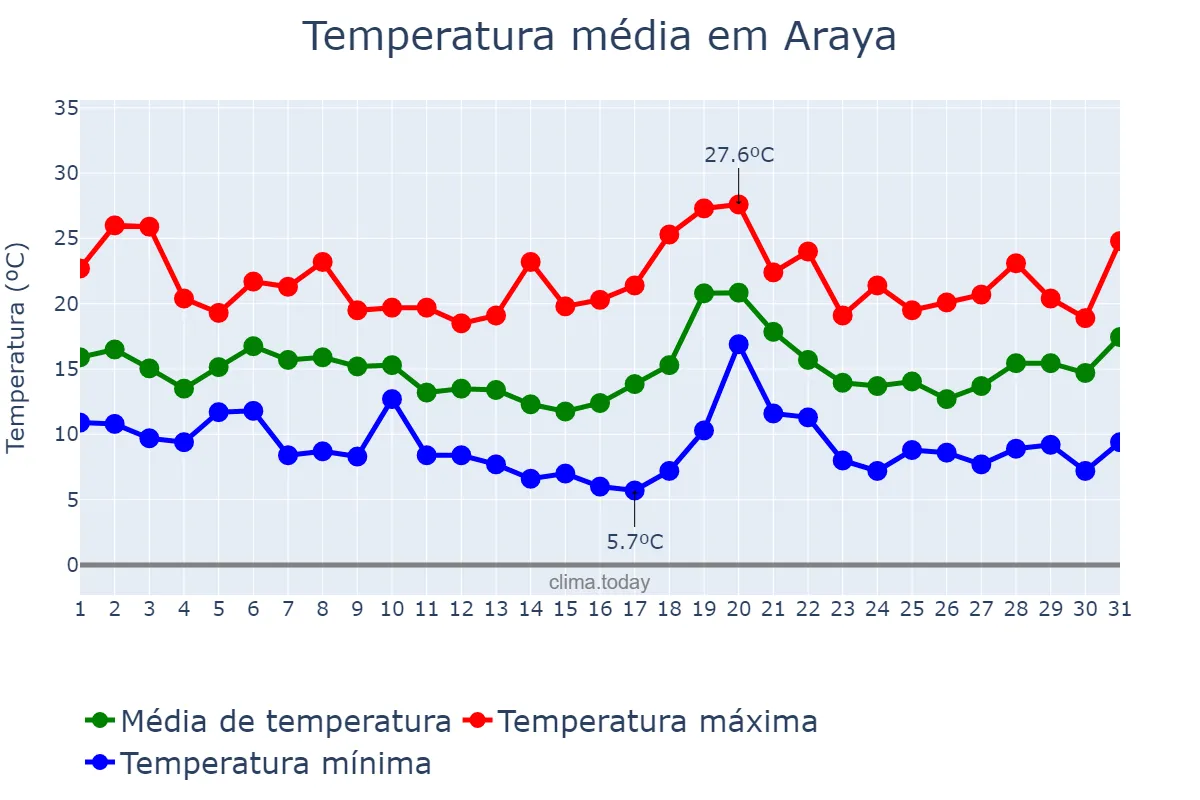 Temperatura em outubro em Araya, Basque Country, ES