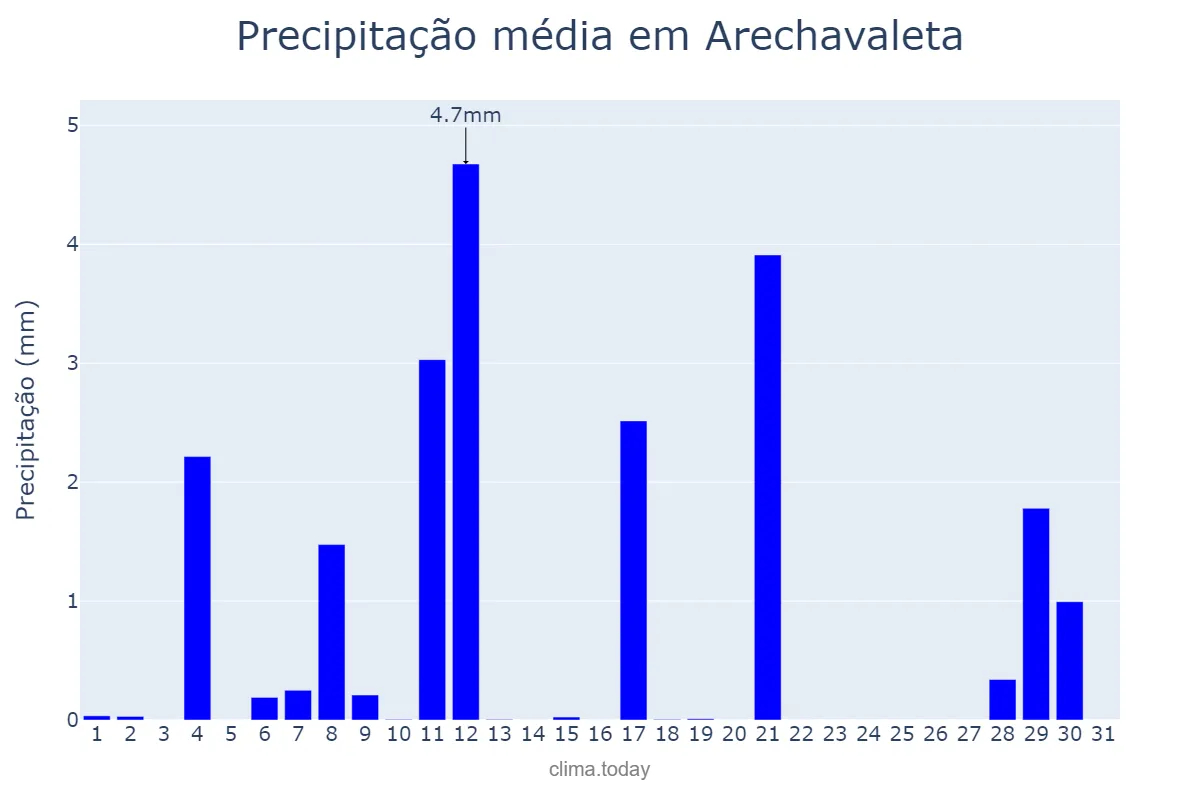 Precipitação em agosto em Arechavaleta, Basque Country, ES