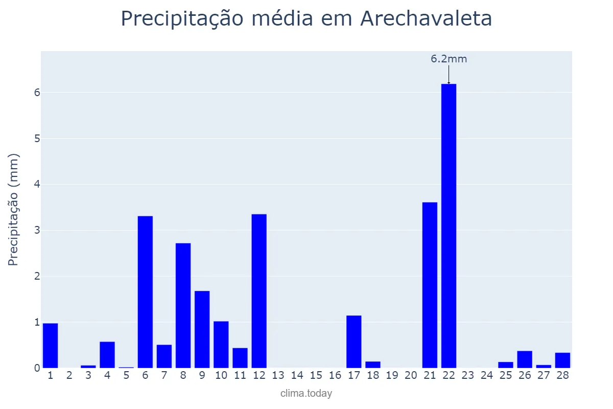 Precipitação em fevereiro em Arechavaleta, Basque Country, ES