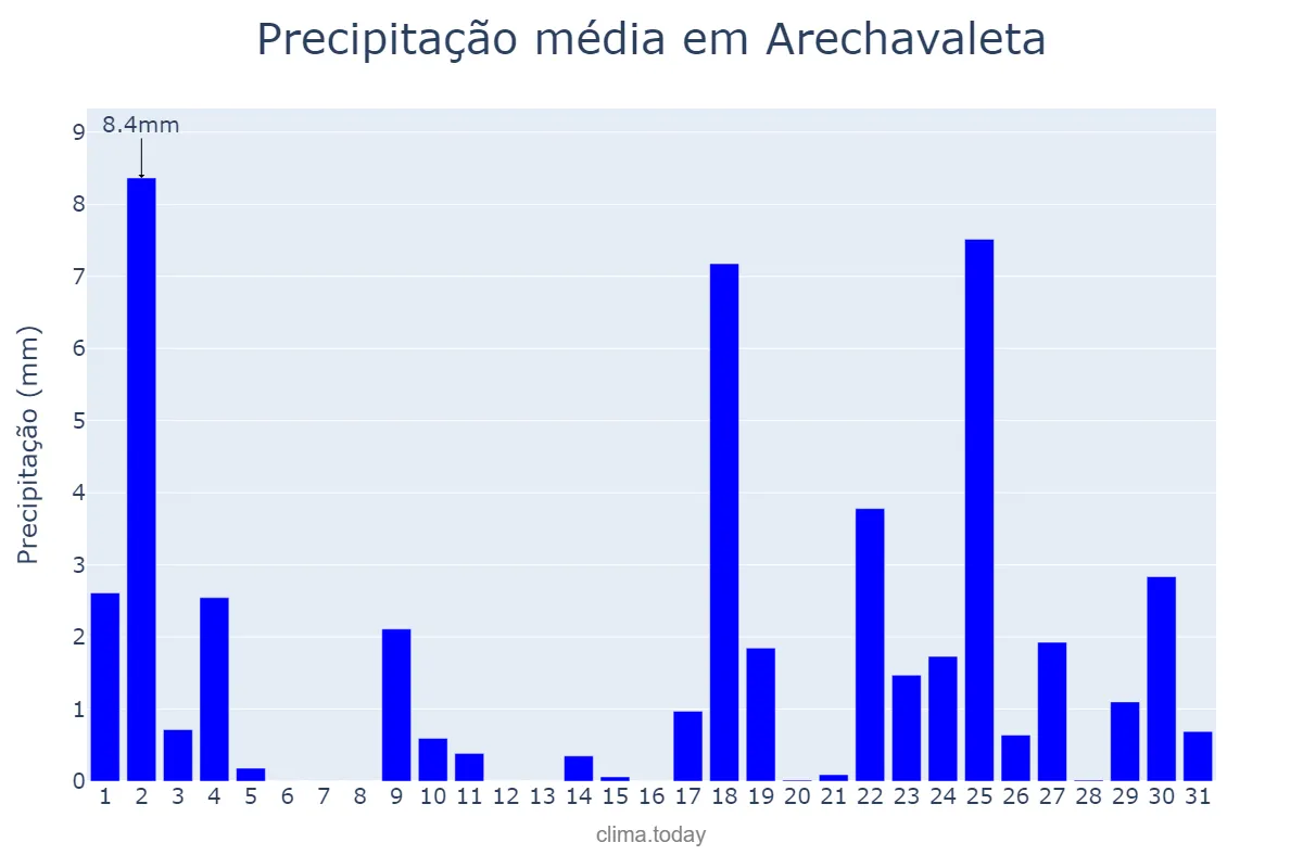 Precipitação em janeiro em Arechavaleta, Basque Country, ES