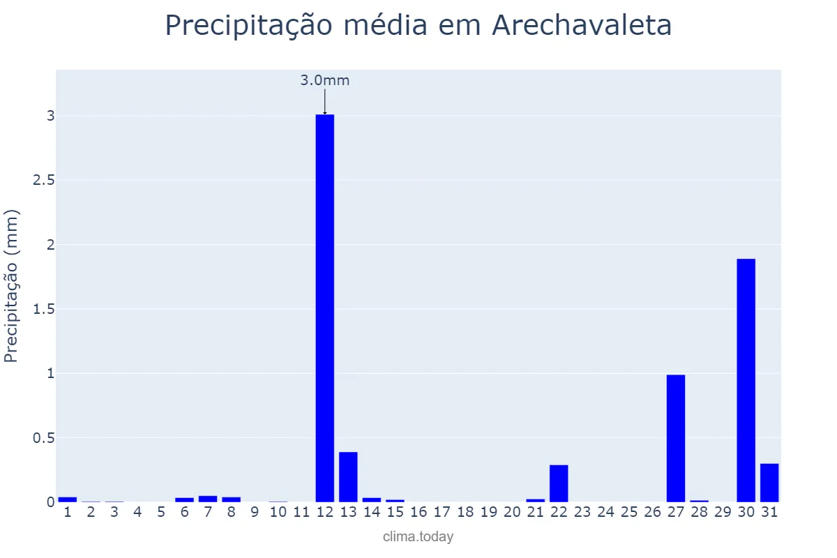 Precipitação em julho em Arechavaleta, Basque Country, ES