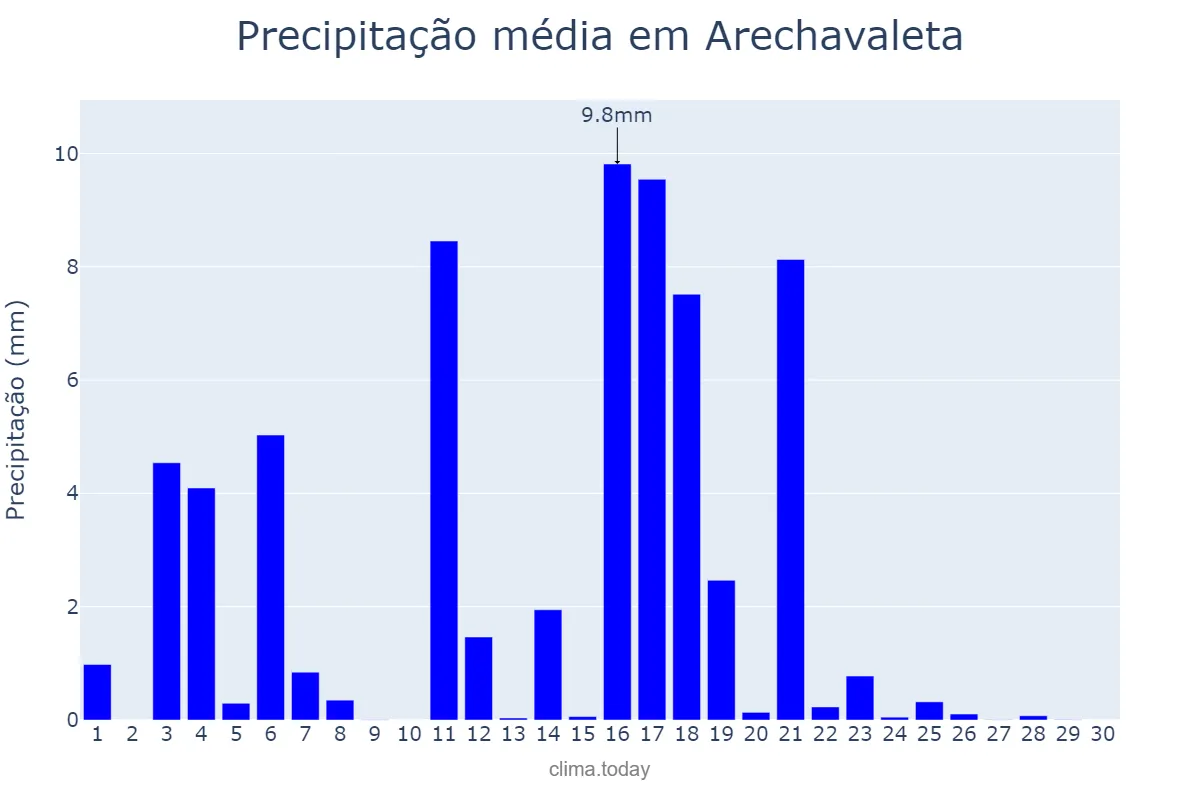 Precipitação em junho em Arechavaleta, Basque Country, ES