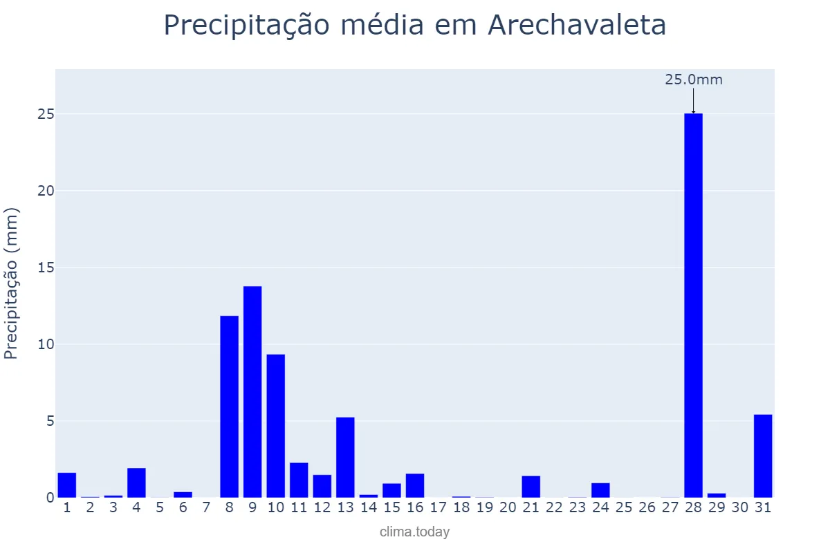 Precipitação em maio em Arechavaleta, Basque Country, ES