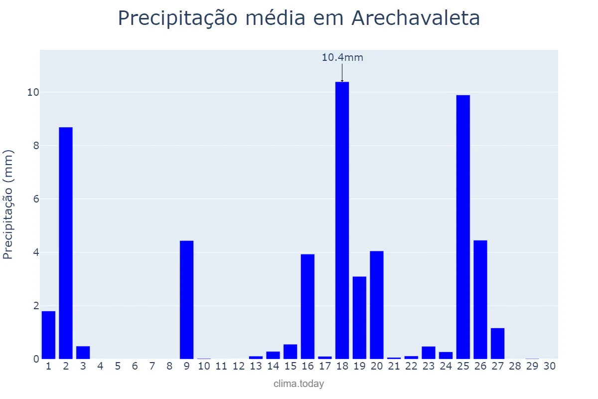 Precipitação em setembro em Arechavaleta, Basque Country, ES