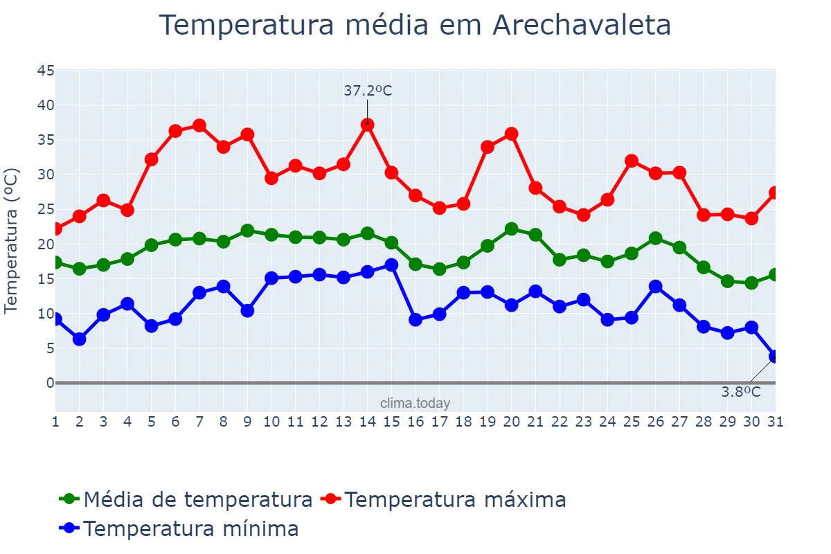 Temperatura em agosto em Arechavaleta, Basque Country, ES