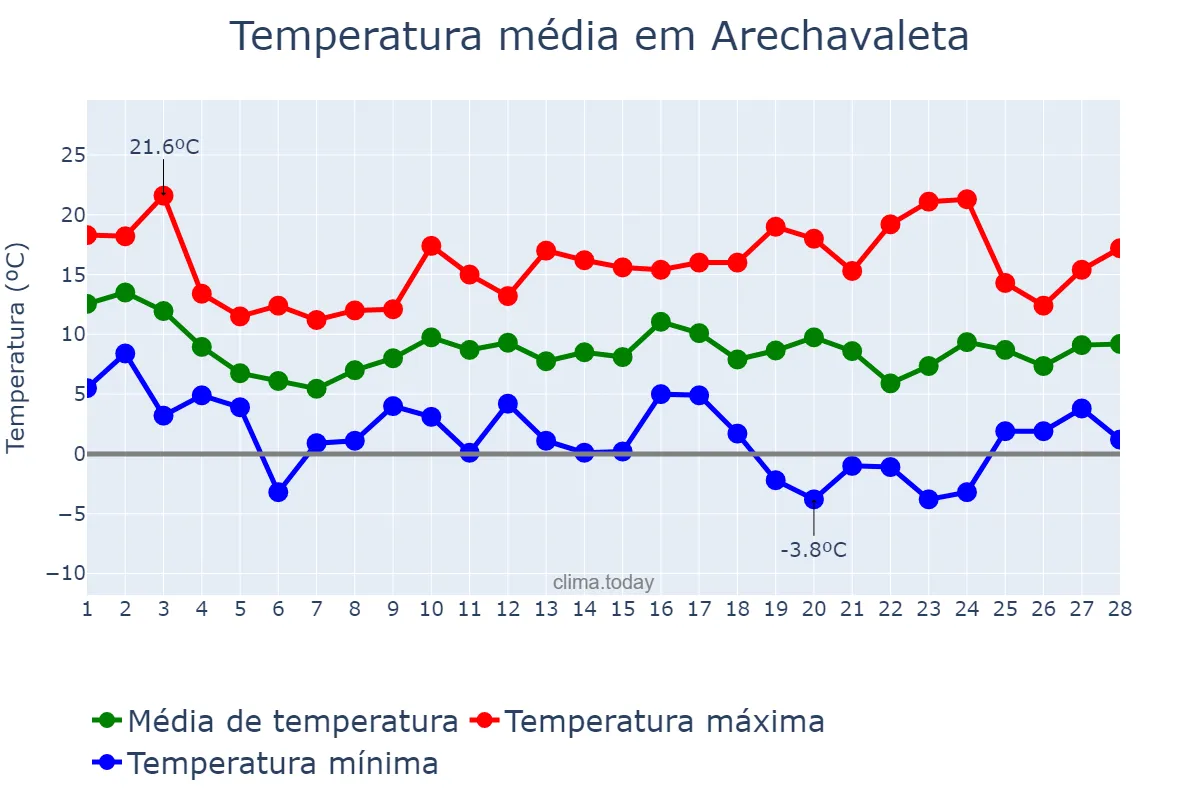 Temperatura em fevereiro em Arechavaleta, Basque Country, ES