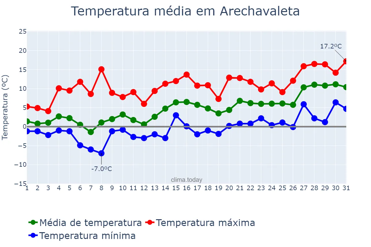 Temperatura em janeiro em Arechavaleta, Basque Country, ES