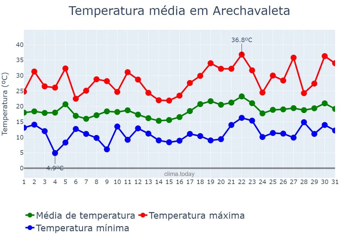 Temperatura em julho em Arechavaleta, Basque Country, ES