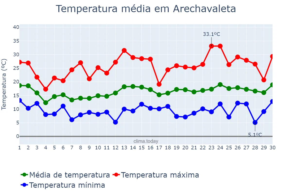 Temperatura em junho em Arechavaleta, Basque Country, ES