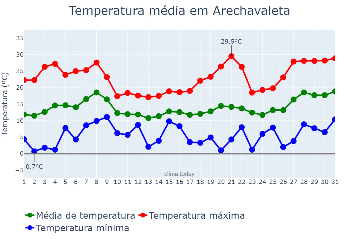 Temperatura em maio em Arechavaleta, Basque Country, ES