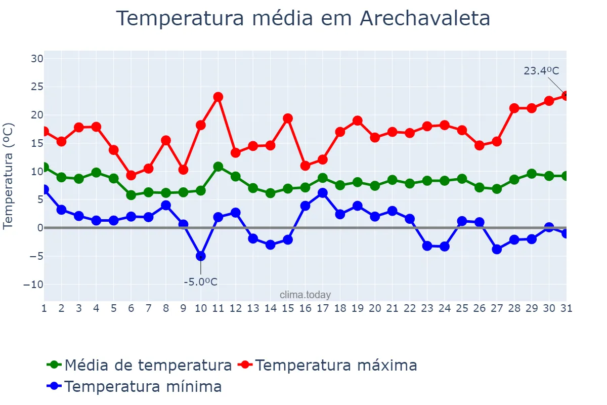 Temperatura em marco em Arechavaleta, Basque Country, ES