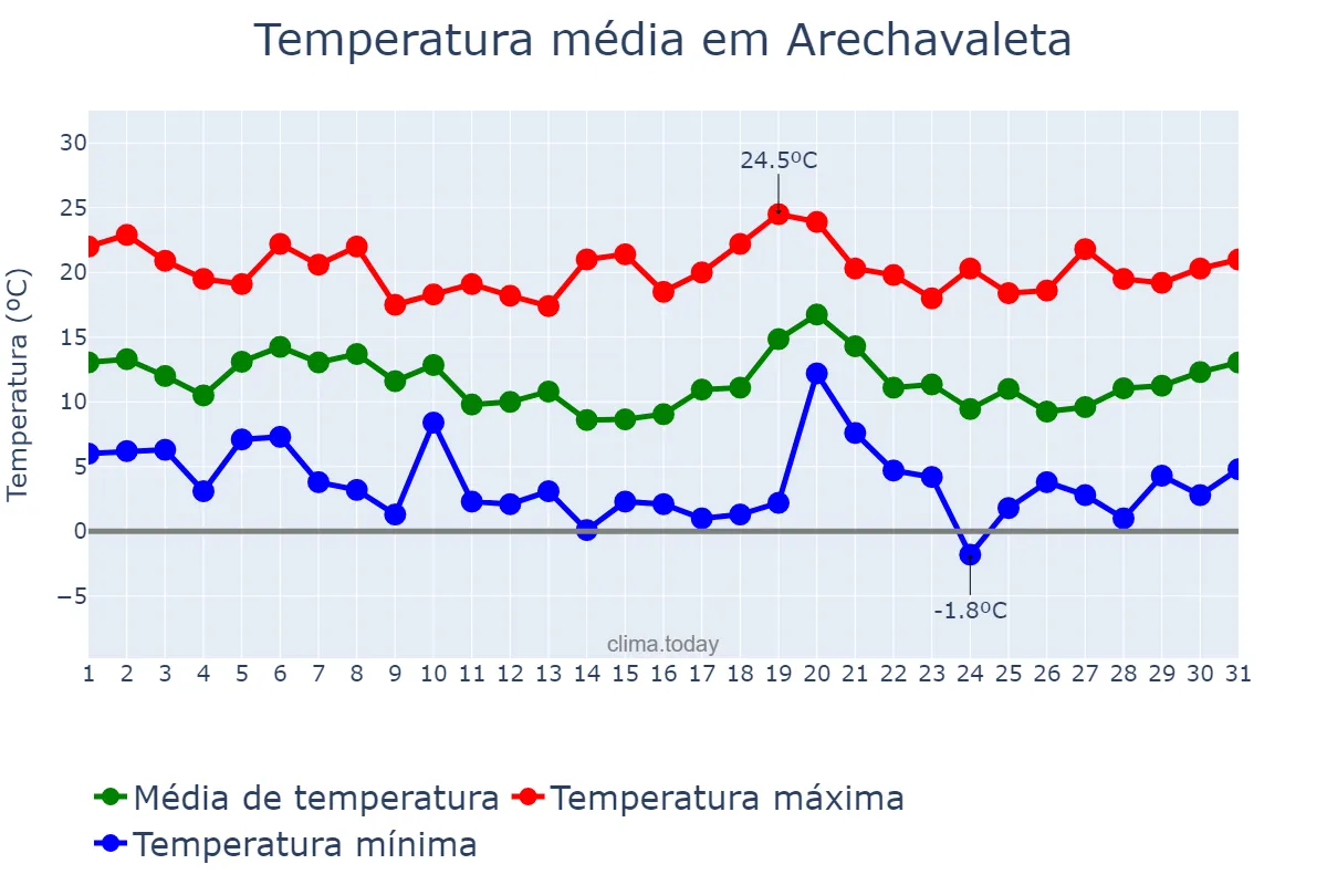 Temperatura em outubro em Arechavaleta, Basque Country, ES