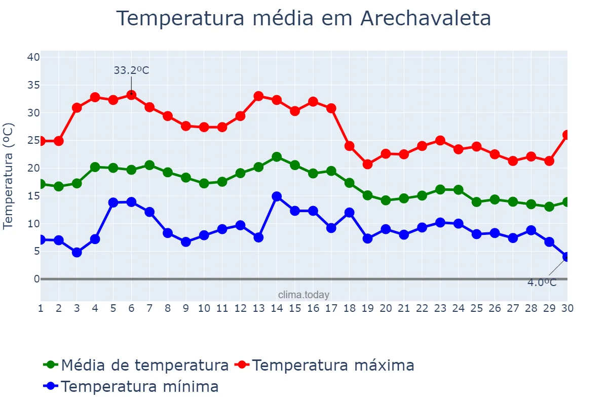 Temperatura em setembro em Arechavaleta, Basque Country, ES