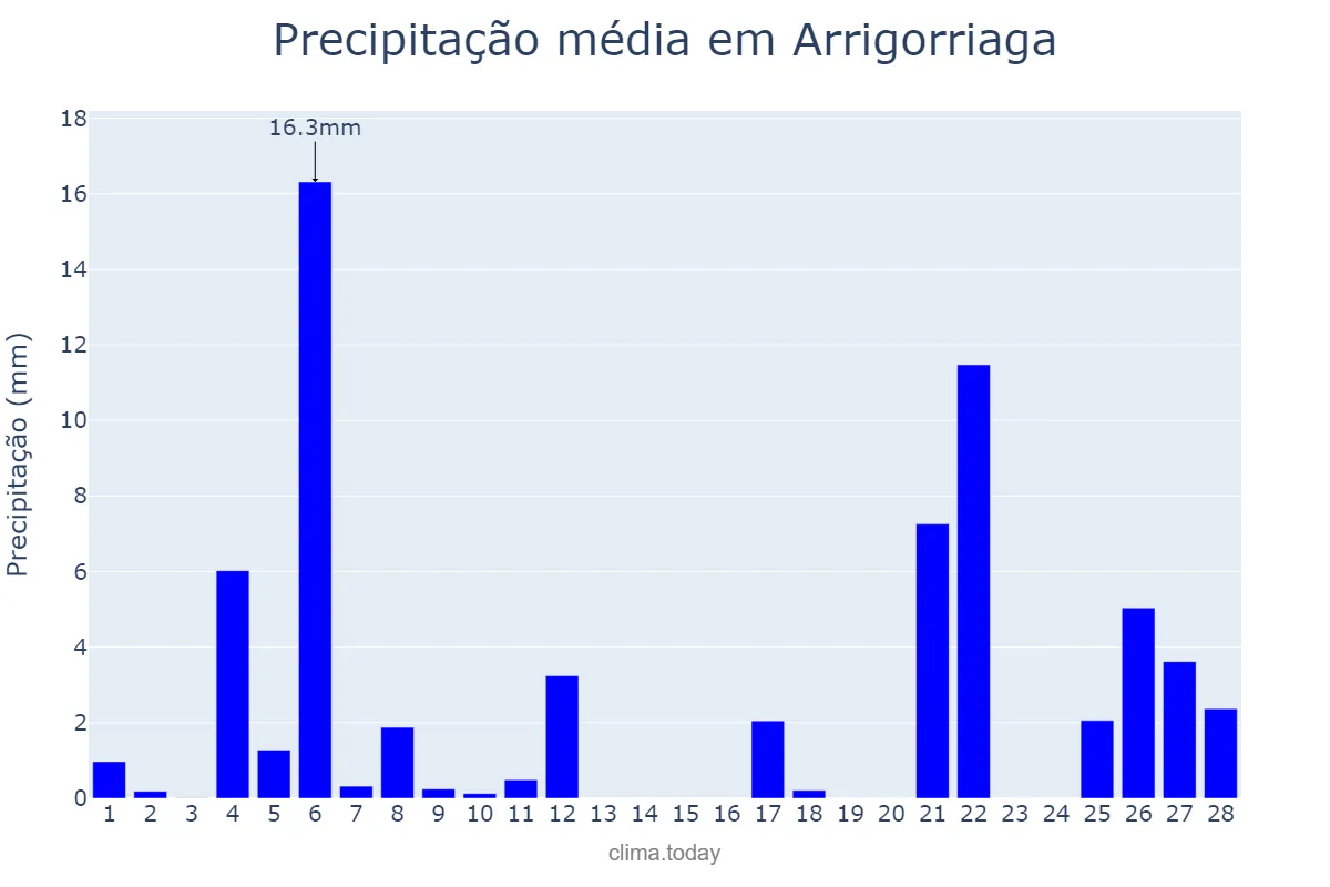 Precipitação em fevereiro em Arrigorriaga, Basque Country, ES