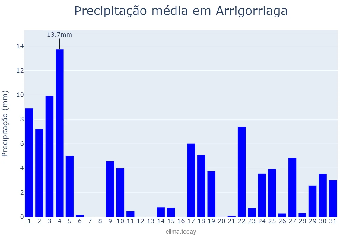 Precipitação em janeiro em Arrigorriaga, Basque Country, ES