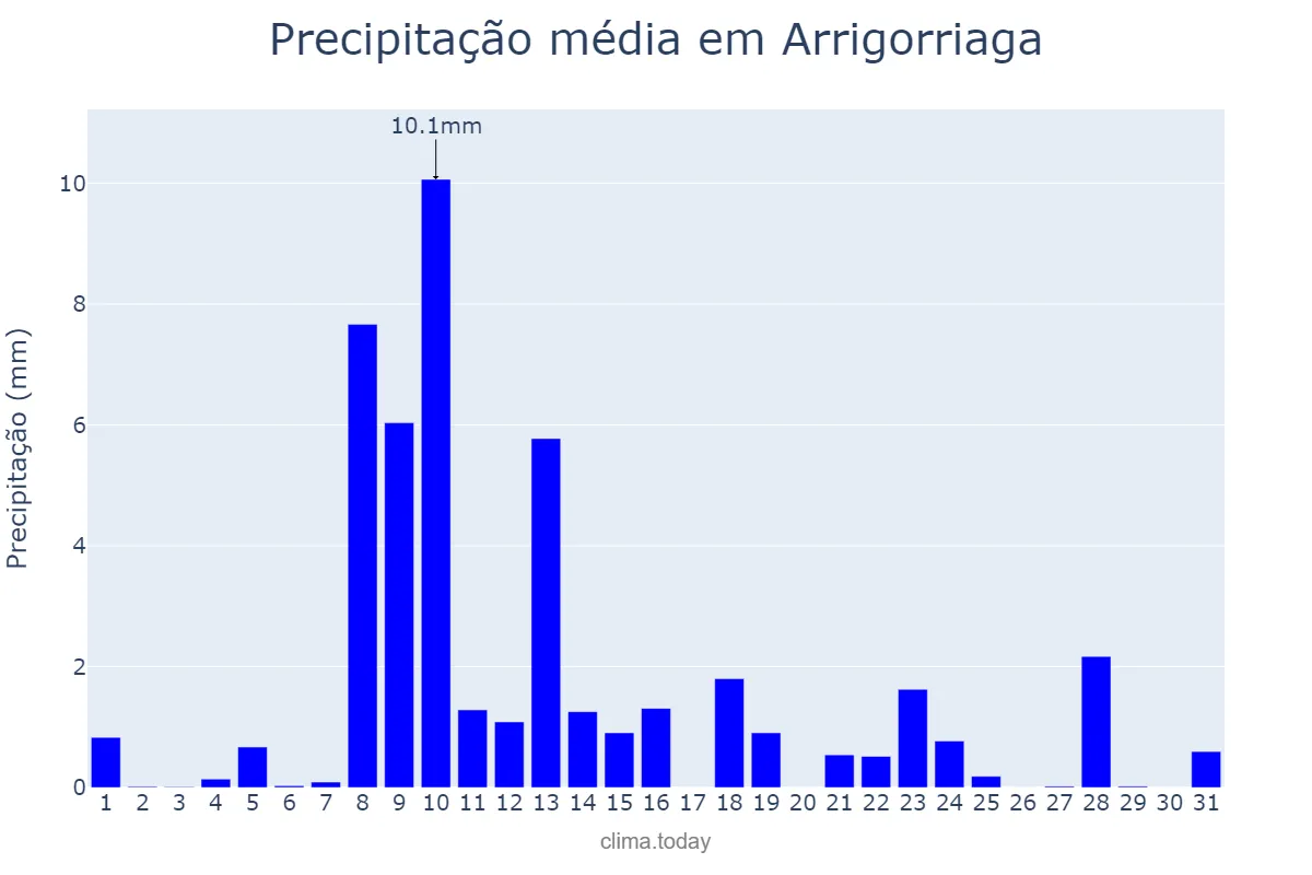Precipitação em maio em Arrigorriaga, Basque Country, ES