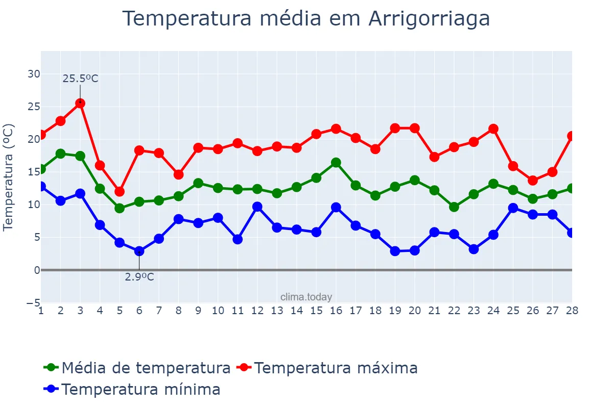 Temperatura em fevereiro em Arrigorriaga, Basque Country, ES