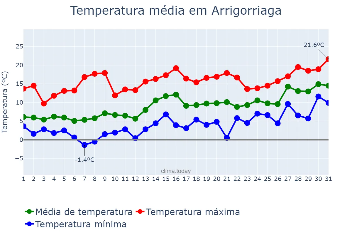 Temperatura em janeiro em Arrigorriaga, Basque Country, ES