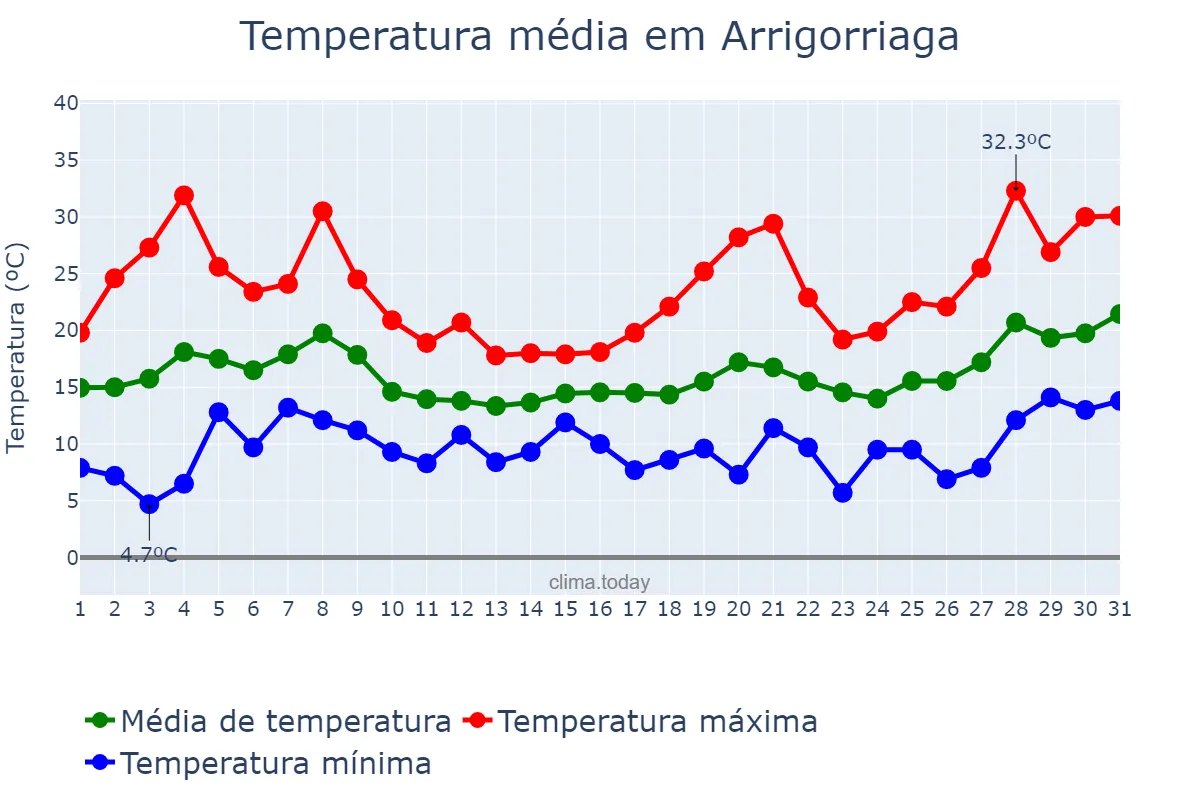 Temperatura em maio em Arrigorriaga, Basque Country, ES