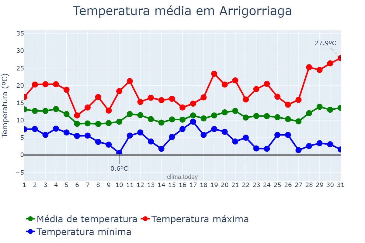 Temperatura em marco em Arrigorriaga, Basque Country, ES