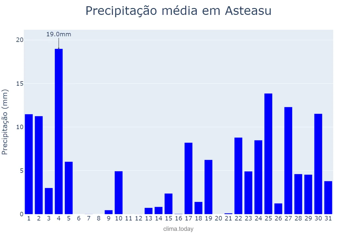 Precipitação em janeiro em Asteasu, Basque Country, ES