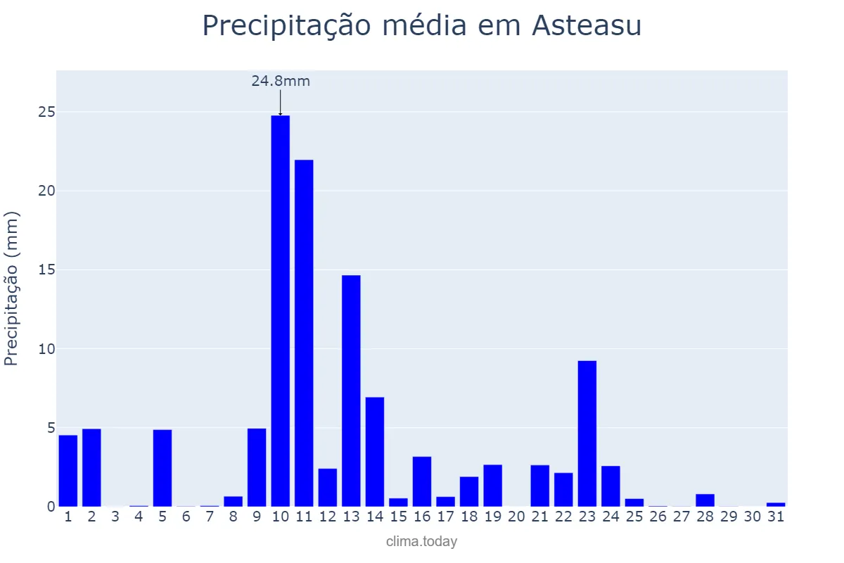 Precipitação em maio em Asteasu, Basque Country, ES