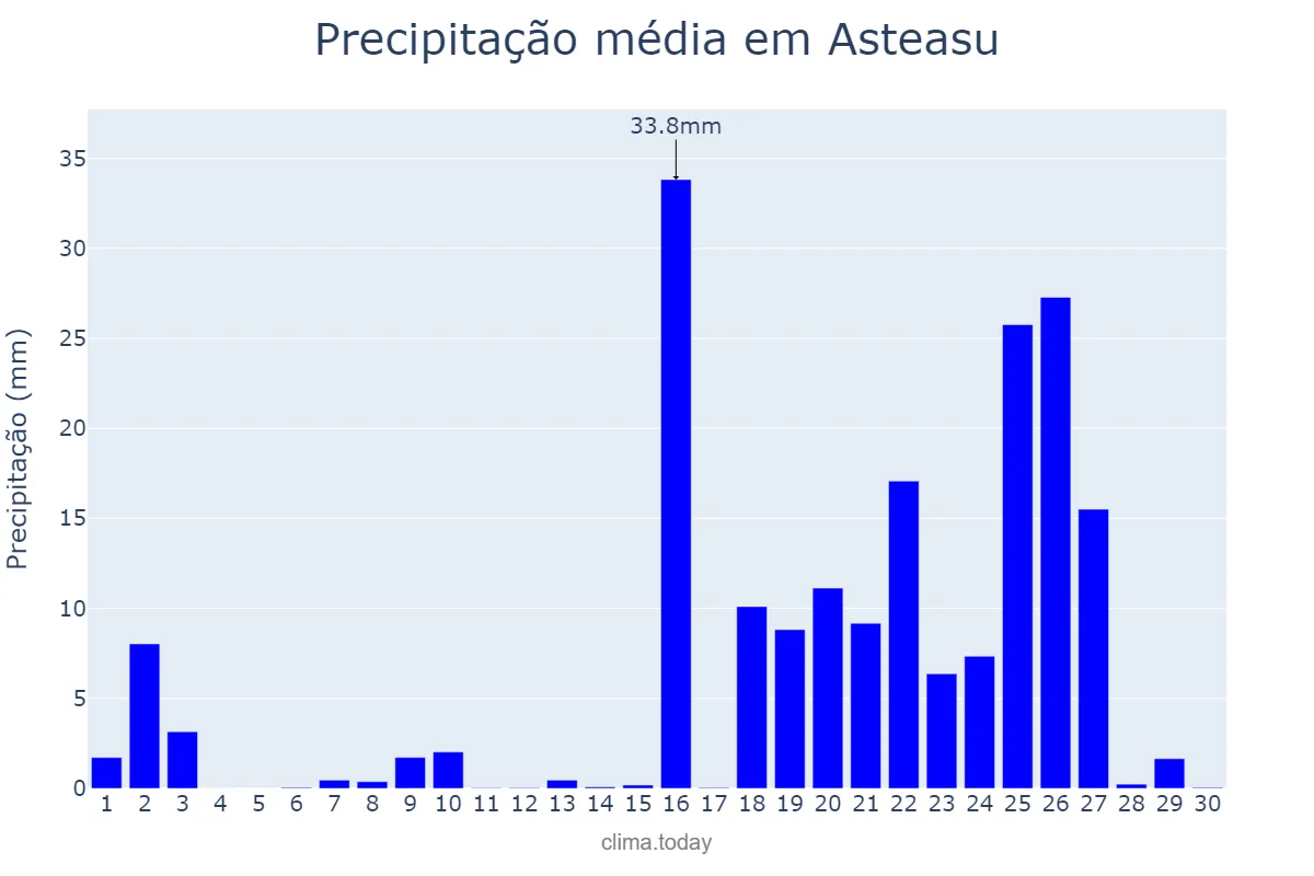 Precipitação em setembro em Asteasu, Basque Country, ES
