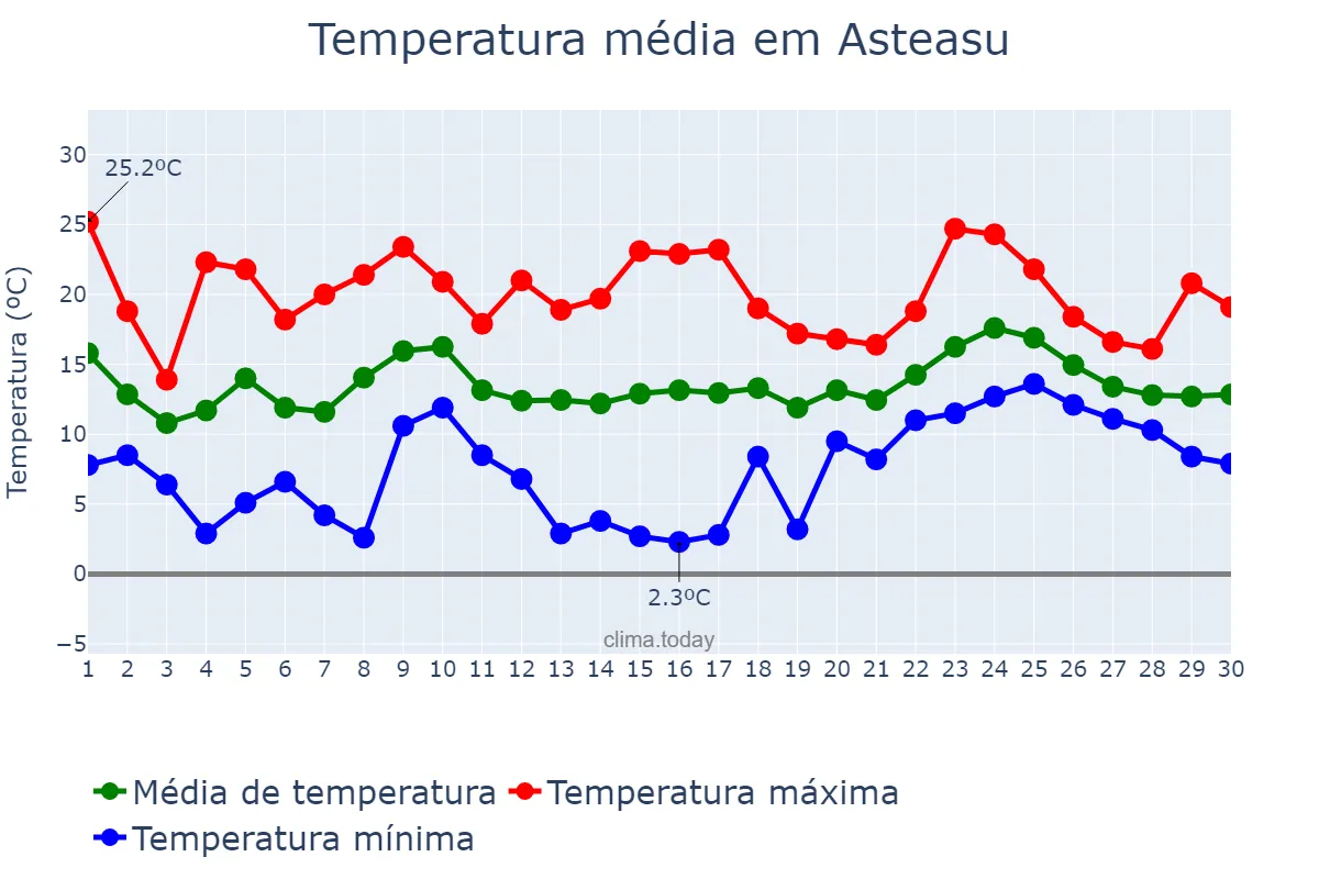 Temperatura em abril em Asteasu, Basque Country, ES