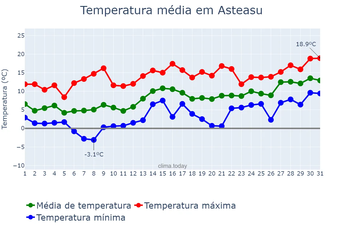 Temperatura em janeiro em Asteasu, Basque Country, ES