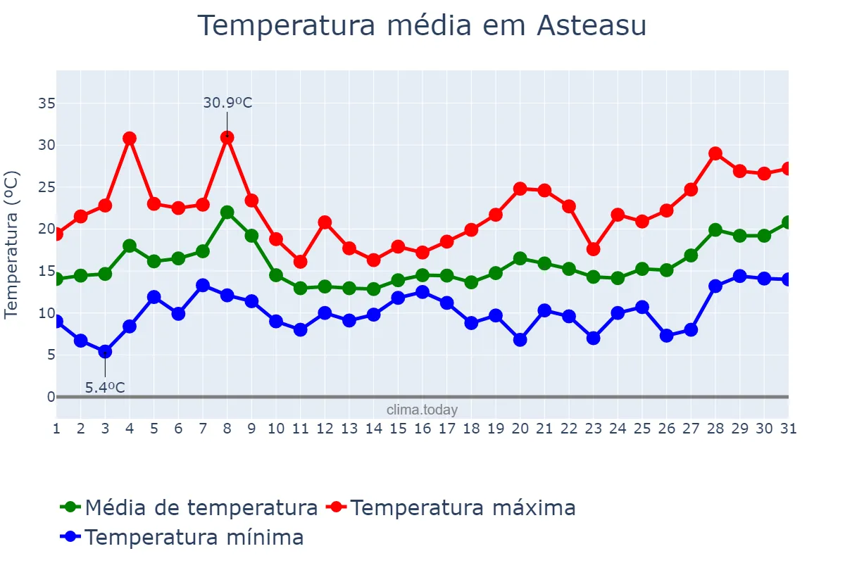 Temperatura em maio em Asteasu, Basque Country, ES