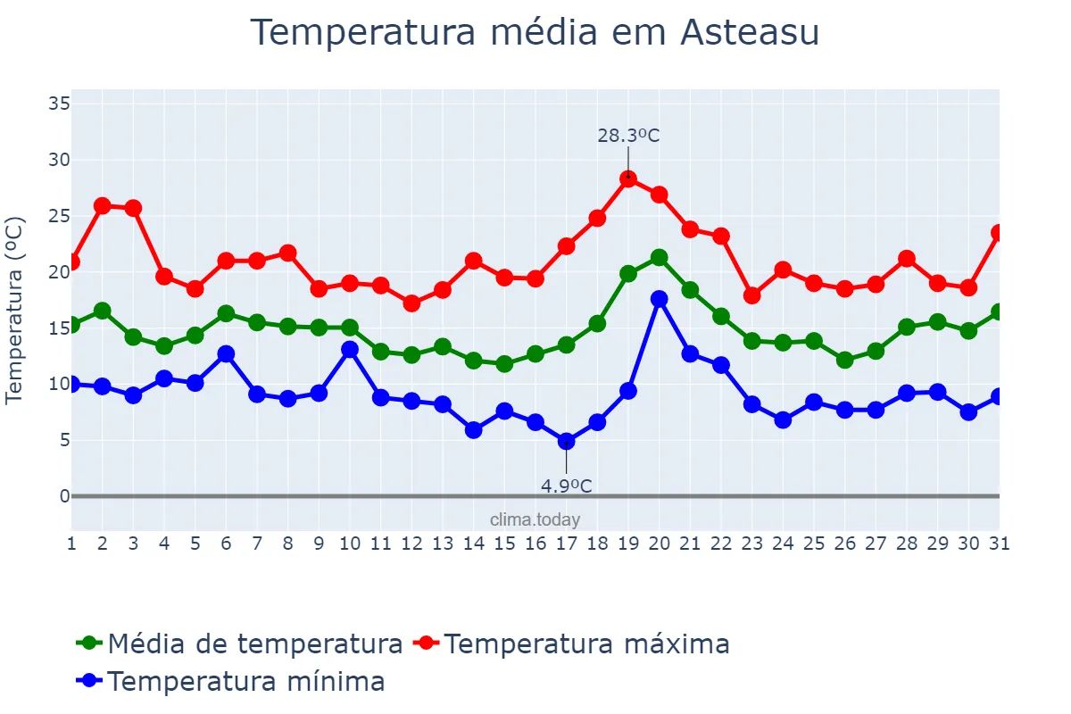 Temperatura em outubro em Asteasu, Basque Country, ES