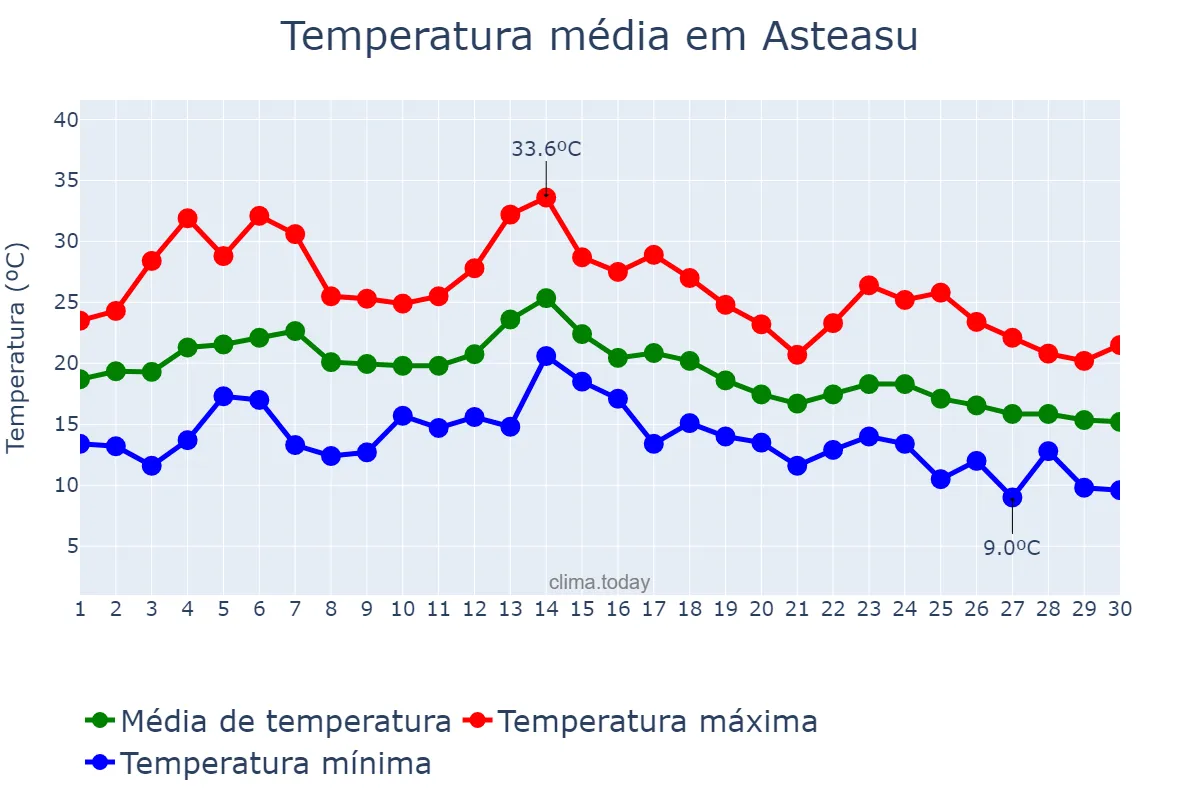 Temperatura em setembro em Asteasu, Basque Country, ES