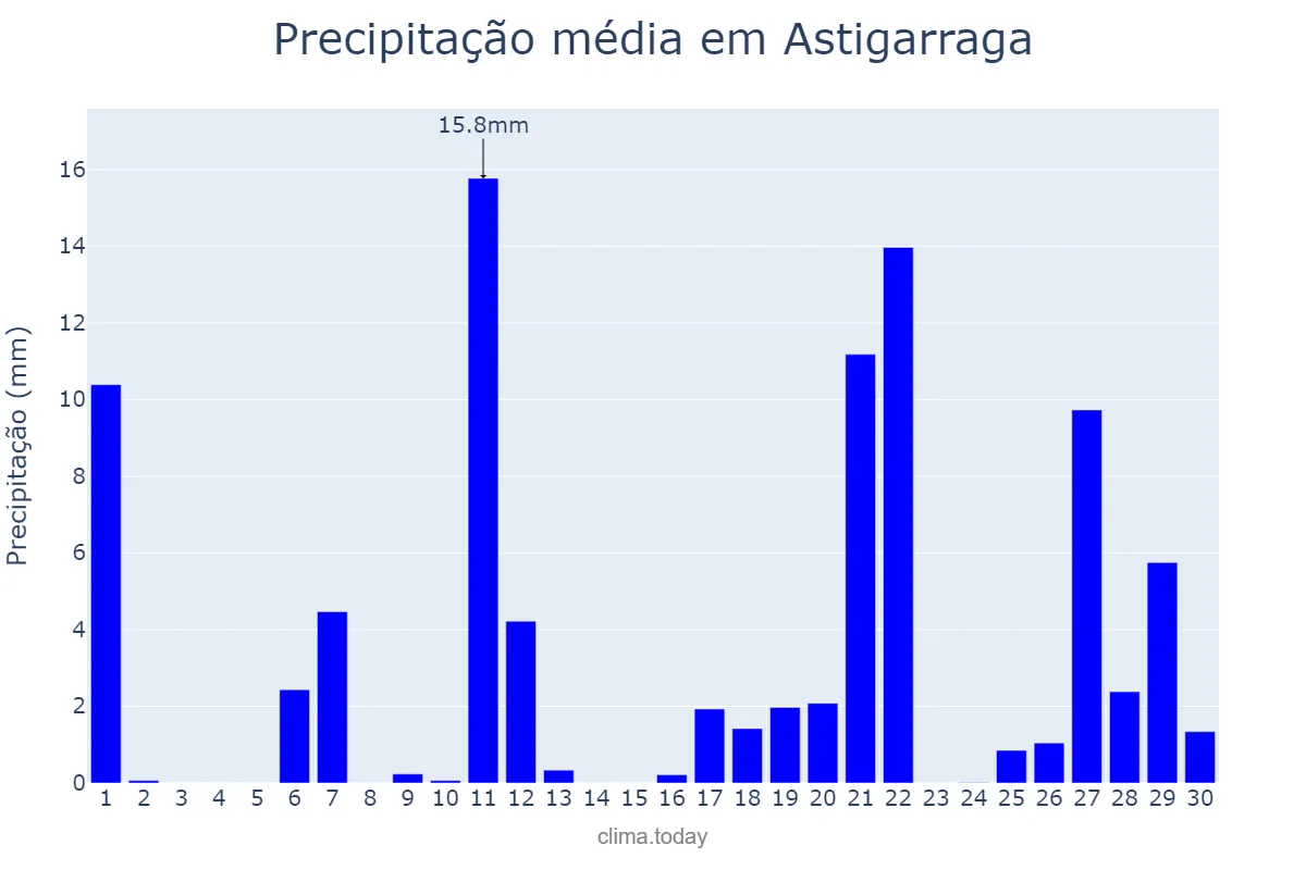 Precipitação em abril em Astigarraga, Basque Country, ES