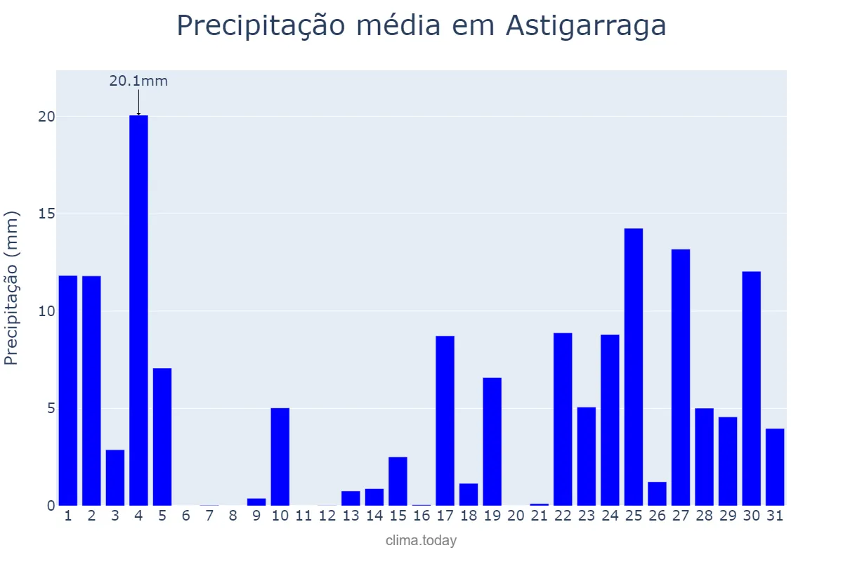 Precipitação em janeiro em Astigarraga, Basque Country, ES